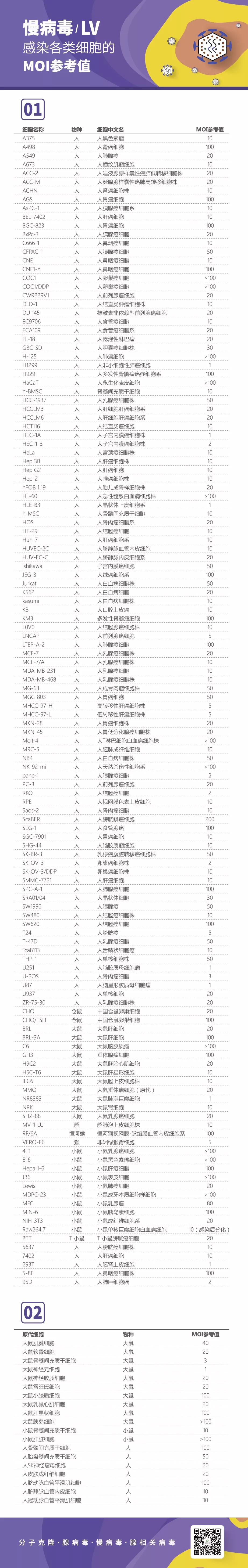 慢病毒感染常用人源/鼠源細胞的MOI值